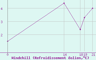 Courbe du refroidissement olien pour Roldalsfjellet