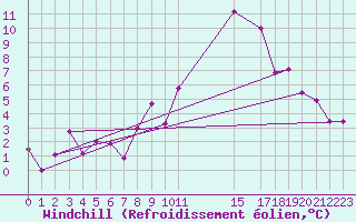 Courbe du refroidissement olien pour Lorient (56)