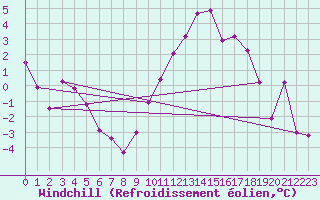 Courbe du refroidissement olien pour Stuttgart / Schnarrenberg