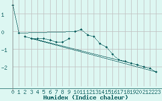 Courbe de l'humidex pour Stoetten