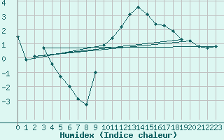 Courbe de l'humidex pour Crosby