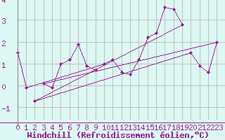 Courbe du refroidissement olien pour Pasvik