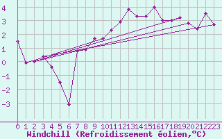 Courbe du refroidissement olien pour Cherbourg (50)