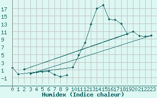 Courbe de l'humidex pour Paray-le-Monial - St-Yan (71)