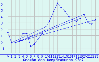 Courbe de tempratures pour Straubing
