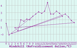 Courbe du refroidissement olien pour Norderney