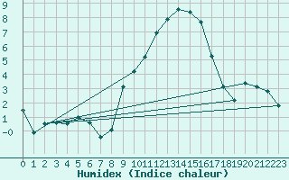 Courbe de l'humidex pour Altheim, Kreis Biber