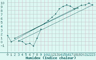 Courbe de l'humidex pour Gros-Rderching (57)