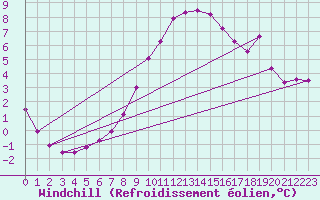 Courbe du refroidissement olien pour Chamonix-Mont-Blanc (74)