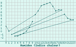 Courbe de l'humidex pour Chamonix-Mont-Blanc (74)