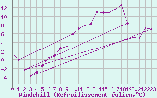 Courbe du refroidissement olien pour Paganella