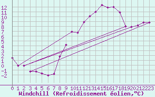 Courbe du refroidissement olien pour Coleshill