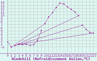 Courbe du refroidissement olien pour Chlons-en-Champagne (51)