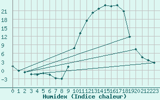 Courbe de l'humidex pour Romorantin (41)