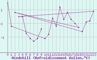 Courbe du refroidissement olien pour St Sebastian / Mariazell