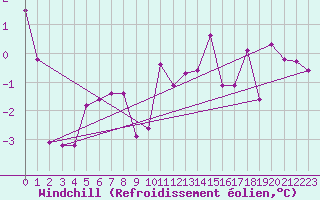 Courbe du refroidissement olien pour Muehldorf