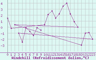 Courbe du refroidissement olien pour Thorrenc (07)