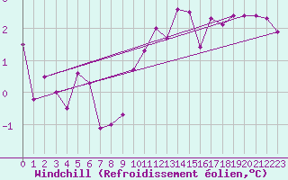 Courbe du refroidissement olien pour Beznau