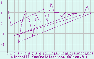Courbe du refroidissement olien pour La Fretaz (Sw)
