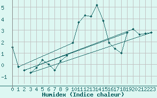 Courbe de l'humidex pour Kinloss