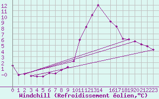 Courbe du refroidissement olien pour La Comella (And)