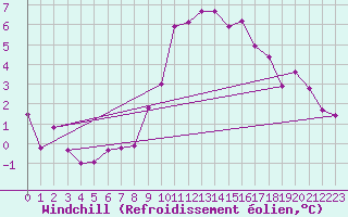 Courbe du refroidissement olien pour Virgen