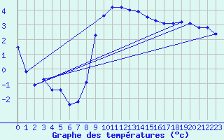 Courbe de tempratures pour Oberriet / Kriessern