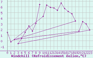 Courbe du refroidissement olien pour Hjerkinn Ii