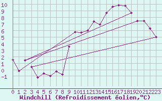 Courbe du refroidissement olien pour Charleroi (Be)