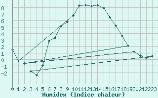 Courbe de l'humidex pour Stryn