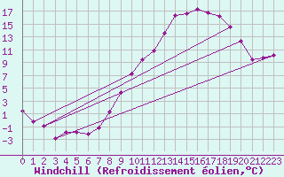 Courbe du refroidissement olien pour Segovia