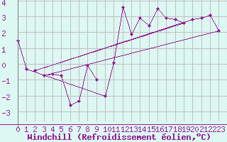 Courbe du refroidissement olien pour Besson - Chassignolles (03)