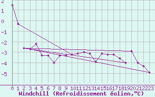 Courbe du refroidissement olien pour Gladhammar