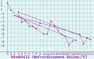 Courbe du refroidissement olien pour La Molina