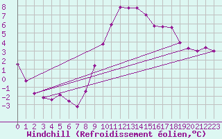Courbe du refroidissement olien pour Calais / Marck (62)