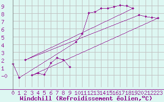 Courbe du refroidissement olien pour Albert-Bray (80)