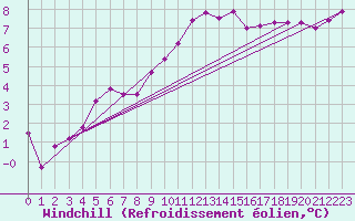 Courbe du refroidissement olien pour Niort (79)