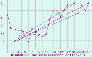 Courbe du refroidissement olien pour Aultbea