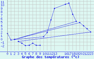 Courbe de tempratures pour Pommerit-Jaudy (22)