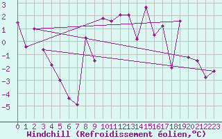 Courbe du refroidissement olien pour Grenoble/St-Etienne-St-Geoirs (38)