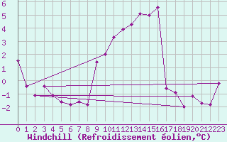 Courbe du refroidissement olien pour Santo Pietro Di Tenda (2B)