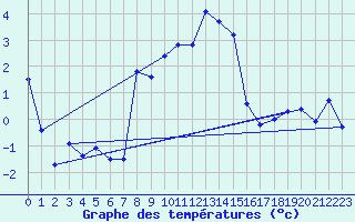 Courbe de tempratures pour Moenichkirchen