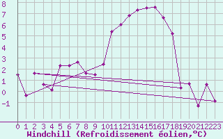 Courbe du refroidissement olien pour Giswil