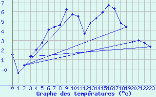 Courbe de tempratures pour Virtsu