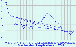 Courbe de tempratures pour Chamonix-Mont-Blanc (74)