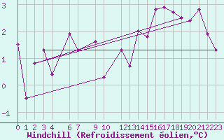 Courbe du refroidissement olien pour Herserange (54)