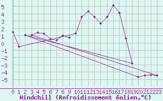 Courbe du refroidissement olien pour Saint-Etienne (42)