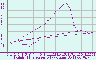 Courbe du refroidissement olien pour Luzern