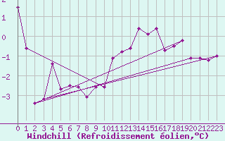 Courbe du refroidissement olien pour Landos-Charbon (43)