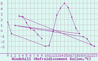 Courbe du refroidissement olien pour Alto de Los Leones